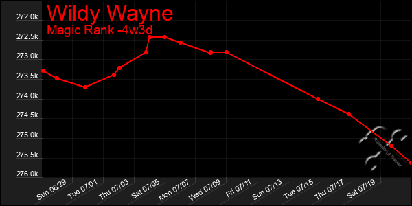 Last 31 Days Graph of Wildy Wayne