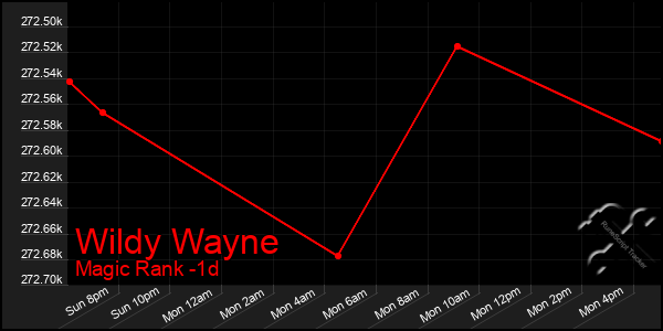 Last 24 Hours Graph of Wildy Wayne