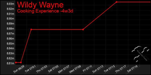 Last 31 Days Graph of Wildy Wayne