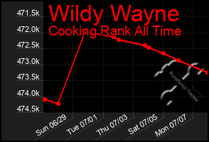 Total Graph of Wildy Wayne