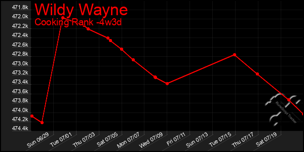 Last 31 Days Graph of Wildy Wayne
