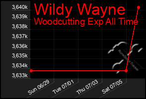 Total Graph of Wildy Wayne