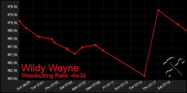Last 31 Days Graph of Wildy Wayne