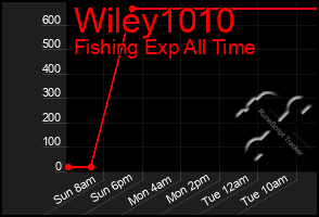 Total Graph of Wiley1010