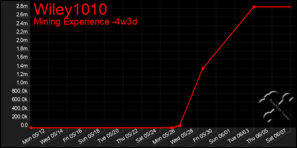 Last 31 Days Graph of Wiley1010