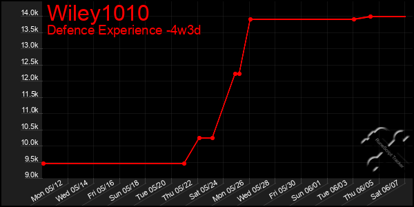 Last 31 Days Graph of Wiley1010