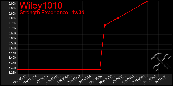 Last 31 Days Graph of Wiley1010