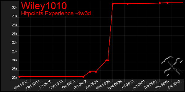Last 31 Days Graph of Wiley1010