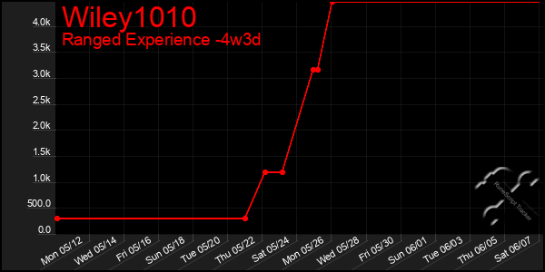 Last 31 Days Graph of Wiley1010