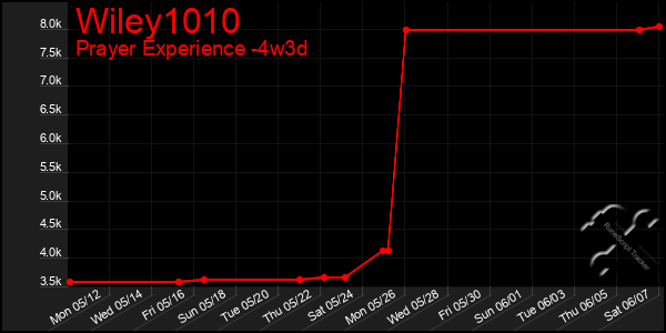 Last 31 Days Graph of Wiley1010