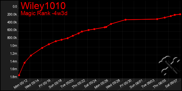 Last 31 Days Graph of Wiley1010