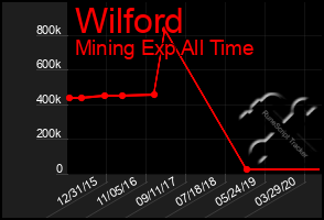 Total Graph of Wilford