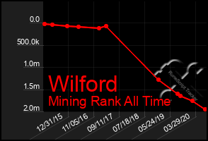 Total Graph of Wilford