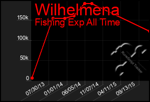 Total Graph of Wilhelmena