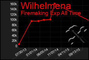 Total Graph of Wilhelmena