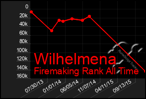 Total Graph of Wilhelmena