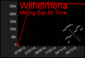 Total Graph of Wilhelmena