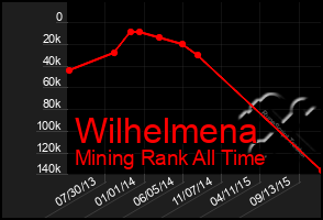 Total Graph of Wilhelmena