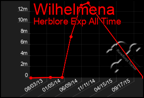 Total Graph of Wilhelmena