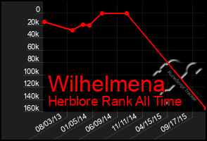 Total Graph of Wilhelmena