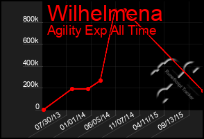 Total Graph of Wilhelmena