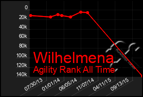 Total Graph of Wilhelmena