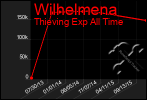 Total Graph of Wilhelmena