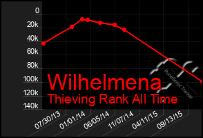 Total Graph of Wilhelmena