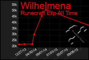 Total Graph of Wilhelmena