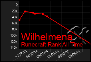 Total Graph of Wilhelmena