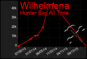 Total Graph of Wilhelmena