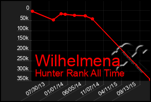 Total Graph of Wilhelmena