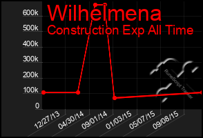 Total Graph of Wilhelmena