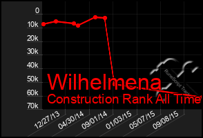 Total Graph of Wilhelmena