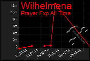 Total Graph of Wilhelmena