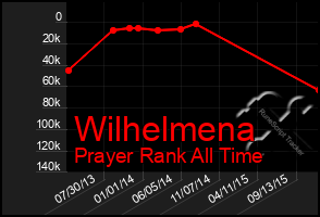 Total Graph of Wilhelmena