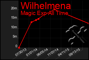 Total Graph of Wilhelmena