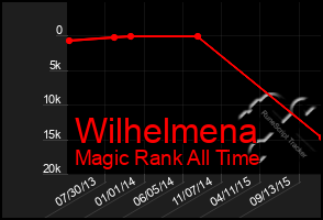 Total Graph of Wilhelmena