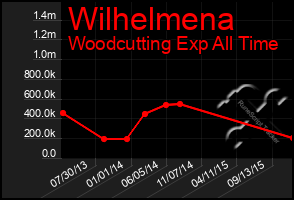 Total Graph of Wilhelmena