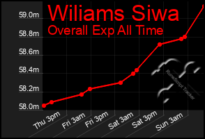 Total Graph of Wiliams Siwa