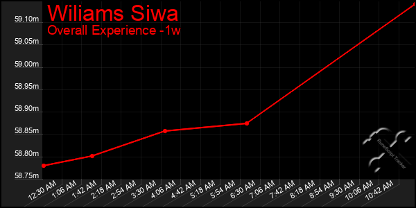 Last 7 Days Graph of Wiliams Siwa