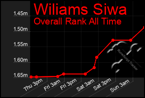 Total Graph of Wiliams Siwa