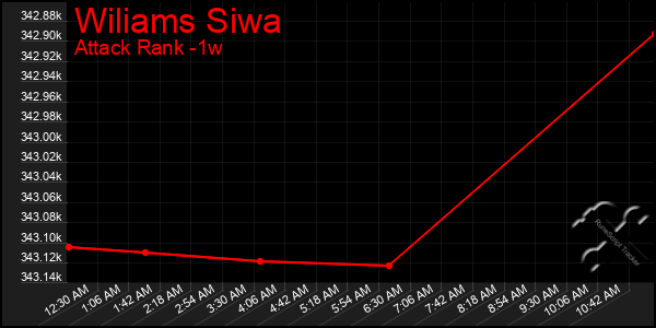 Last 7 Days Graph of Wiliams Siwa