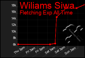 Total Graph of Wiliams Siwa