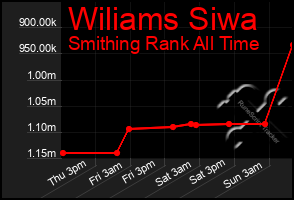 Total Graph of Wiliams Siwa