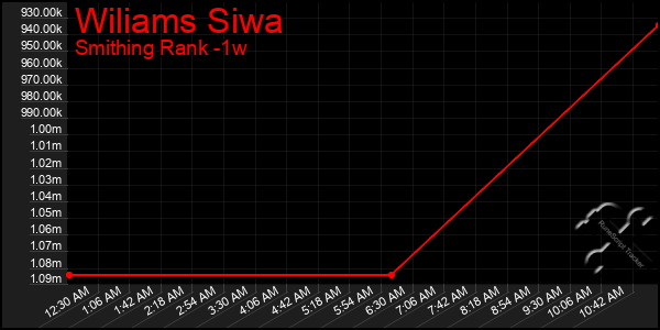 Last 7 Days Graph of Wiliams Siwa