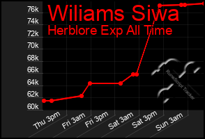 Total Graph of Wiliams Siwa