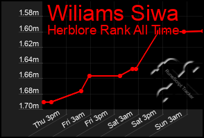 Total Graph of Wiliams Siwa