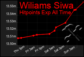 Total Graph of Wiliams Siwa