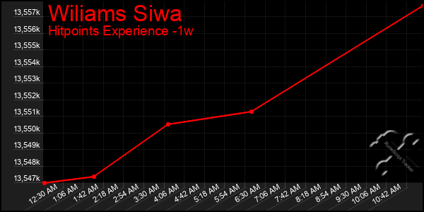 Last 7 Days Graph of Wiliams Siwa